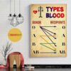 Blood types donor and recipient poster