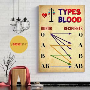 Blood types donor and recipient poster 1