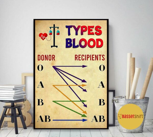 Blood types donor and recipient poster