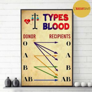 Blood types donor and recipient poster 3