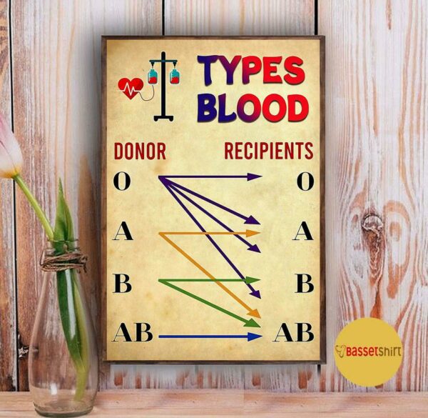 Blood types donor and recipient poster