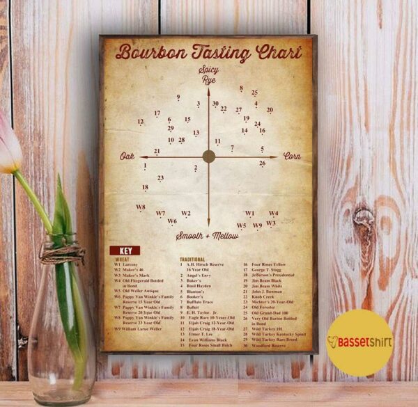 Bourbon tasting chart vertical poster canvas